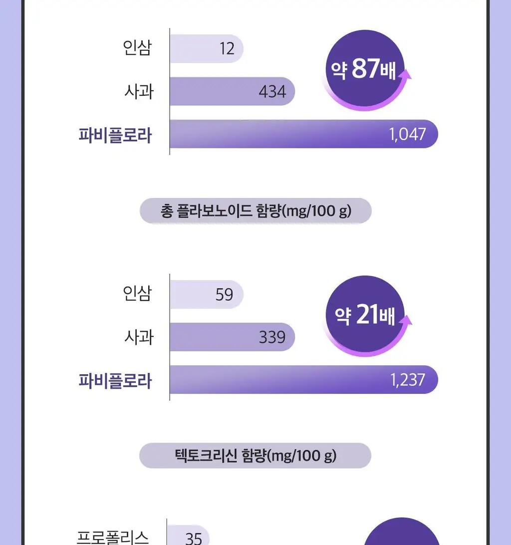 [올영단독] 닥터린 파비플로라 알파CD 프리미엄 10g X 30포 (1개월분) 상세페이지 13